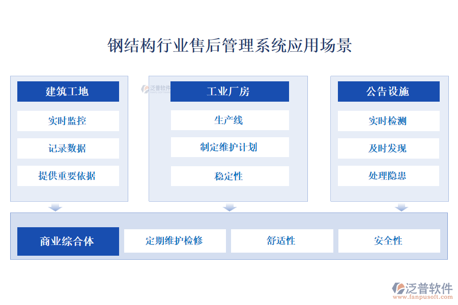 鋼結(jié)構(gòu)行業(yè)售后管理系統(tǒng)應(yīng)用場(chǎng)景