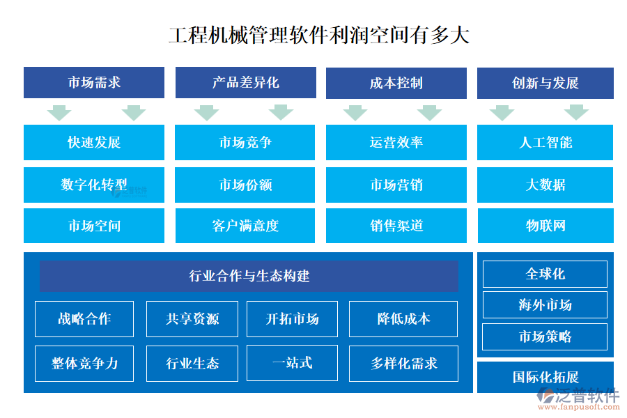 工程機械管理軟件利潤空間有多大