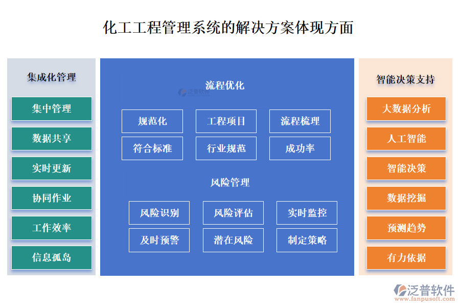 化工工程管理系統(tǒng)的解決方案主要體現(xiàn)