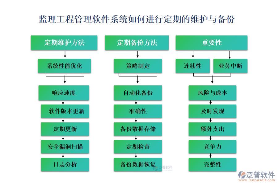 監(jiān)理工程管理軟件系統(tǒng)如何進(jìn)行定期的維護(hù)與備份