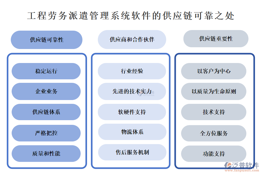 工程勞務(wù)派遣管理系統(tǒng)軟件的供應(yīng)鏈可靠之處