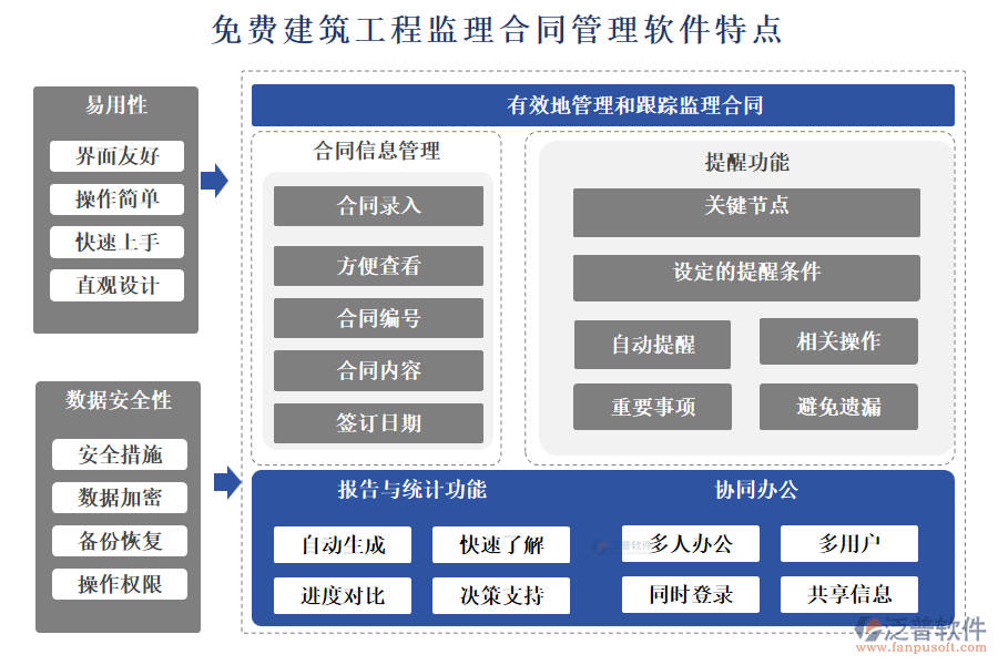 免費建筑工程監(jiān)理合同管理軟件特點