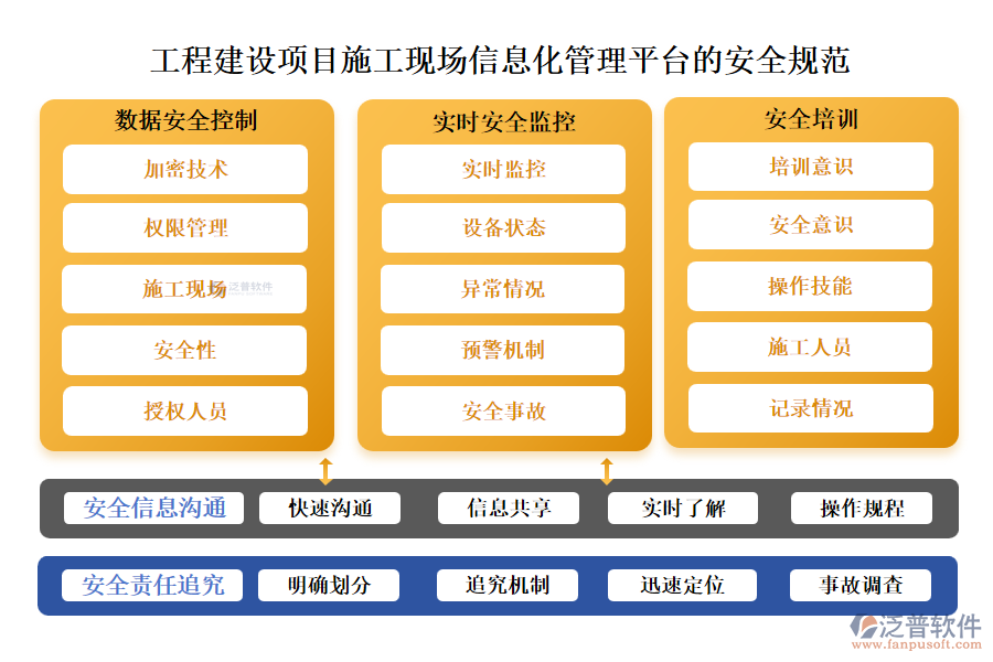 工程建設(shè)項(xiàng)目施工現(xiàn)場(chǎng)信息化管理平臺(tái)的安全規(guī)范