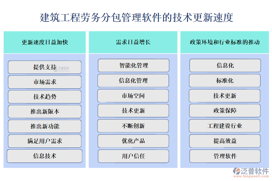 建筑工程勞務(wù)分包管理軟件的技術(shù)更新速度