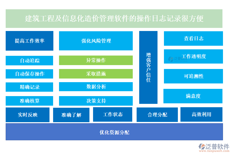 建筑工程及信息化造價(jià)管理軟件的操作日志記錄很方便