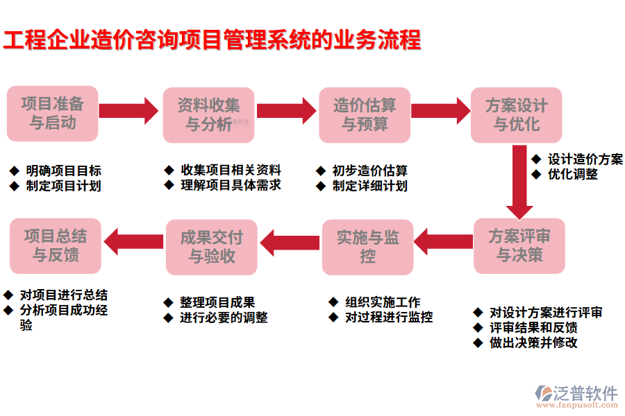 工程企業(yè)造價咨詢項目管理系統(tǒng)的業(yè)務流程