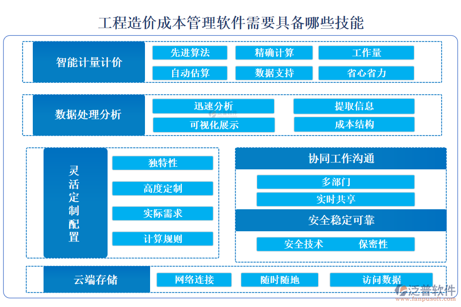 工程造價(jià)成本管理軟件需要具備哪些技能