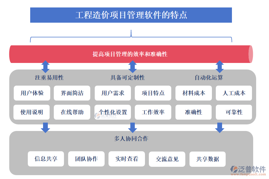 工程造價項目管理軟件的特點