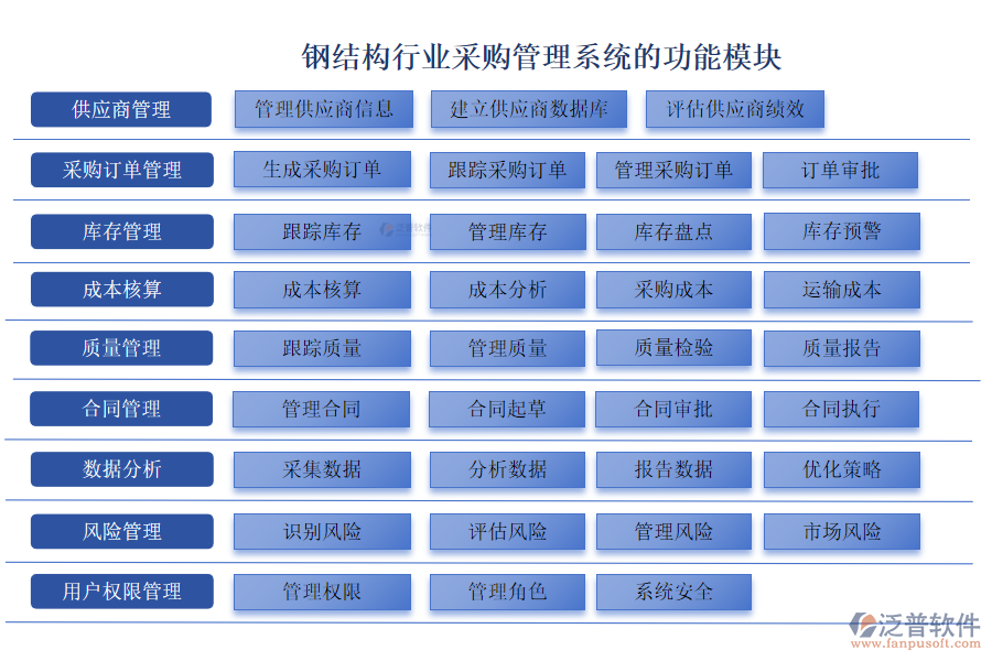 鋼結(jié)構(gòu)行業(yè)采購(gòu)管理系統(tǒng)的功能模塊