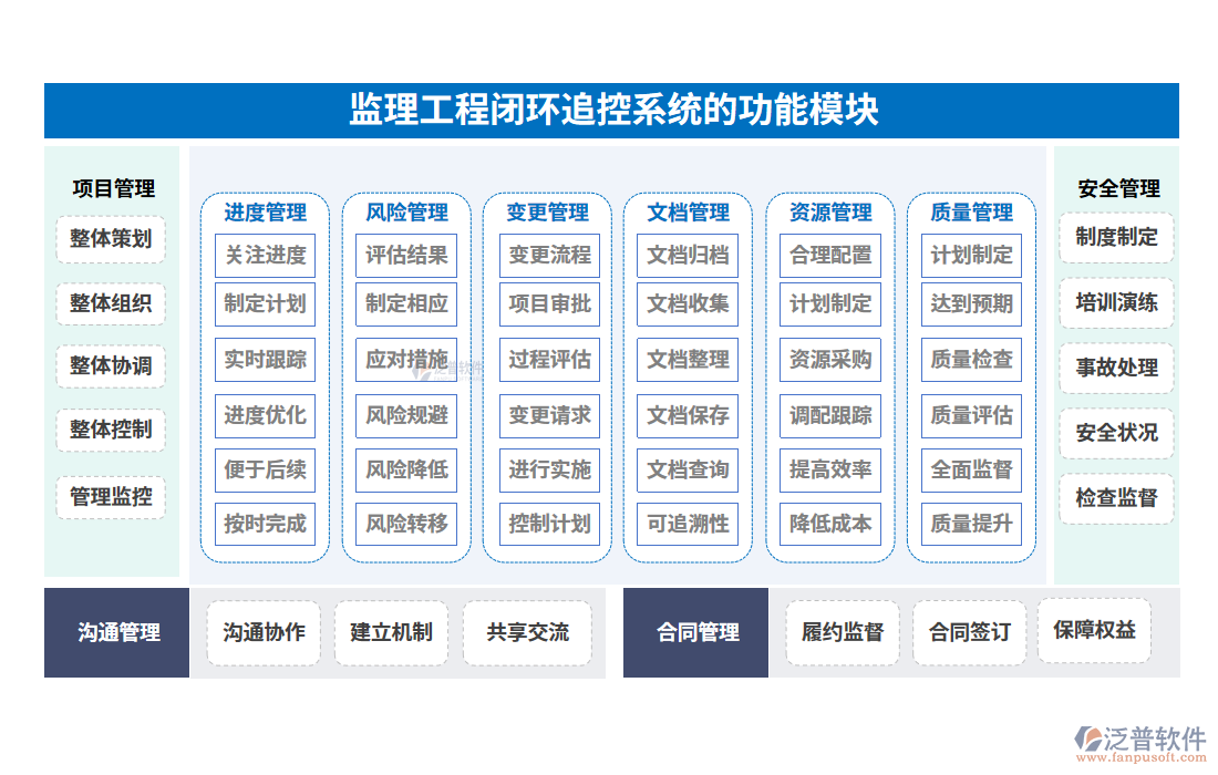 監(jiān)理工程閉環(huán)追控系統(tǒng)的功能模塊