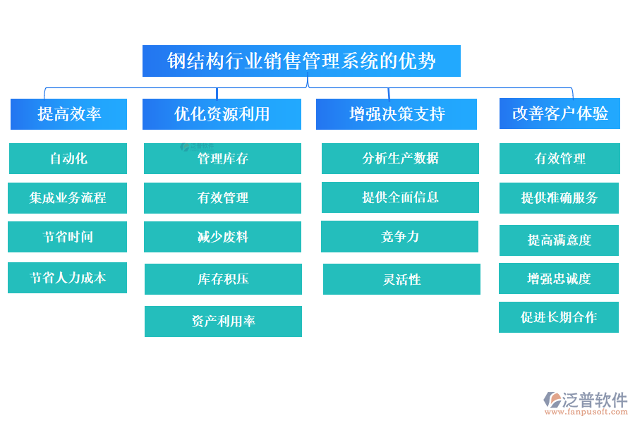 鋼結(jié)構(gòu)行業(yè)銷售管理系統(tǒng)的優(yōu)勢