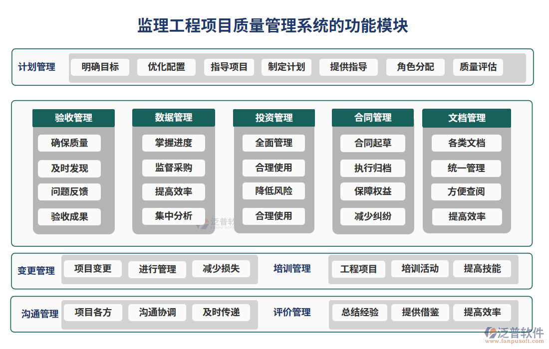 監(jiān)理工程項目質(zhì)量管理系統(tǒng)的功能模塊