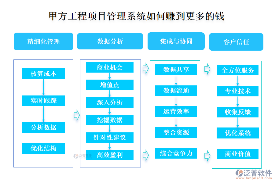 甲方工程項(xiàng)目管理系統(tǒng)如何賺到更多的錢(qián)