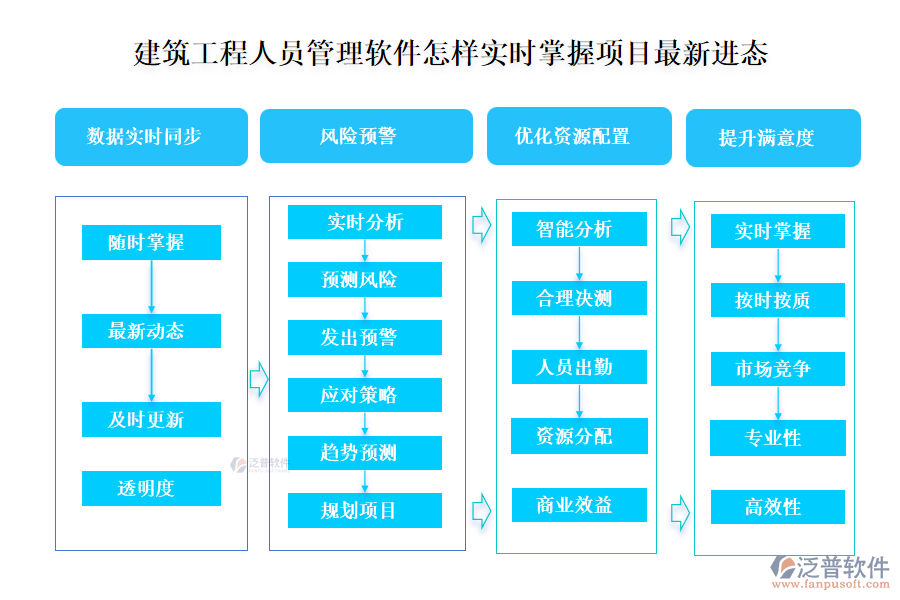 建筑工程人員管理軟件怎樣實時掌握項目最新進(jìn)態(tài)