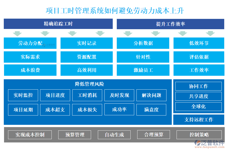 項(xiàng)目工時(shí)管理系統(tǒng)如何避免勞動(dòng)力成本上升