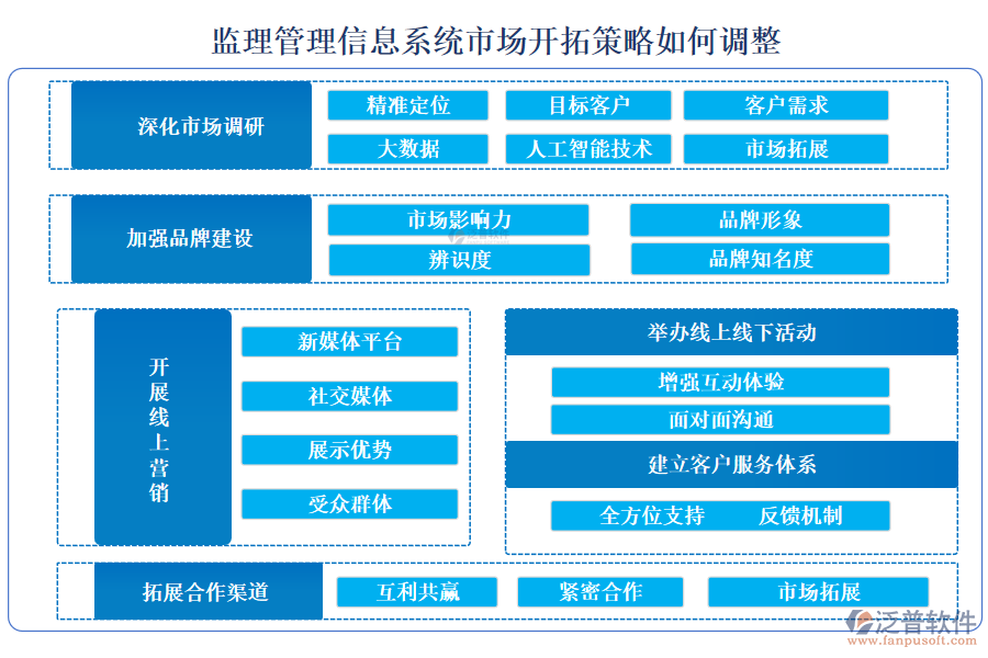 監(jiān)理管理信息系統市場開拓策略如何調整