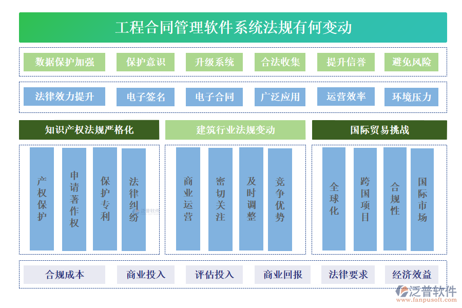 工程合同管理軟件系統(tǒng)法規(guī)有何變動(dòng)