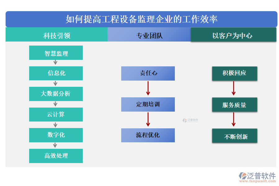 如何提高工程設(shè)備監(jiān)理企業(yè)的工作效率