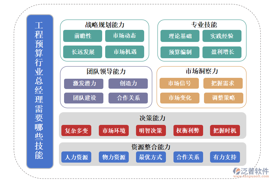 工程預(yù)算行業(yè)總經(jīng)理需要哪些技能