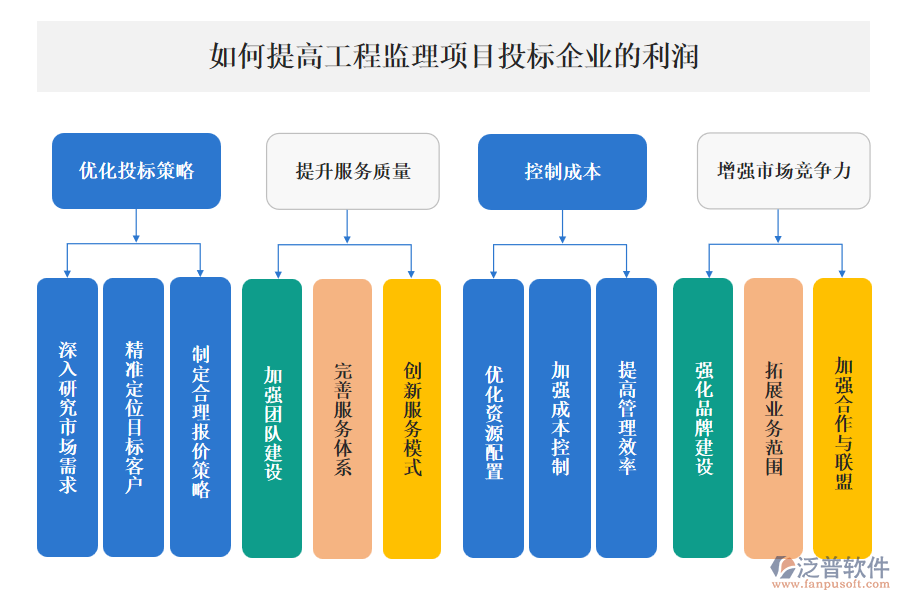 如何提高工程監(jiān)理項(xiàng)目投標(biāo)企業(yè)的利潤(rùn)