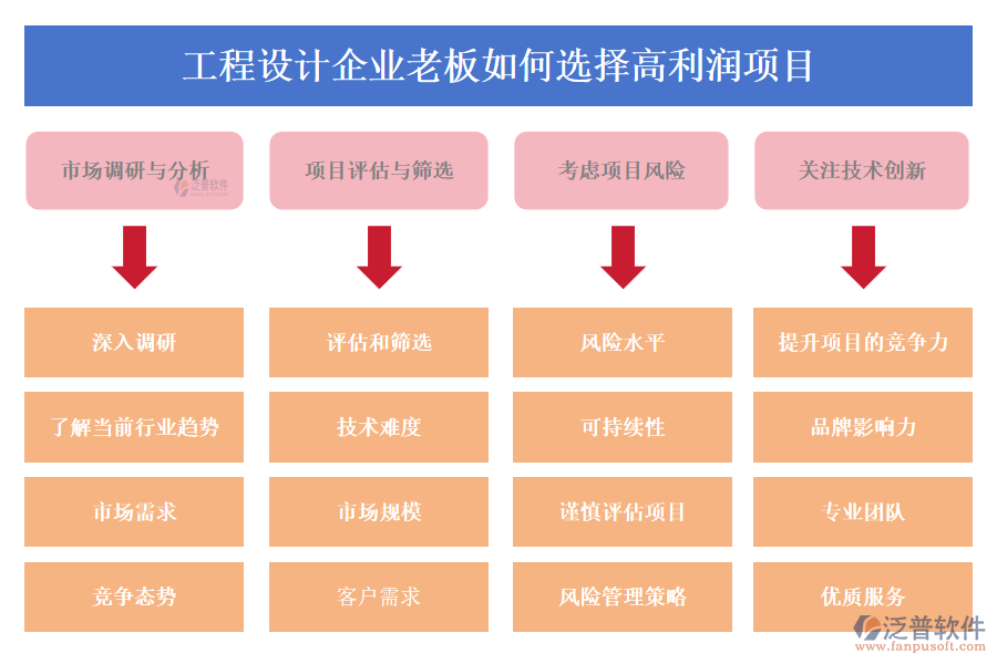 工程設(shè)計(jì)企業(yè)老板如何選擇高利潤(rùn)項(xiàng)目