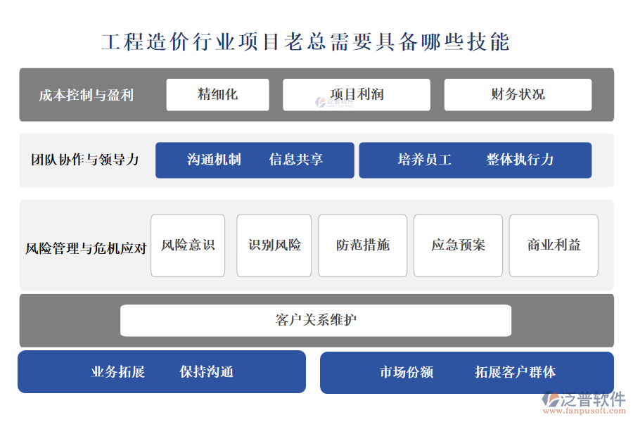 工程造價行業(yè)項目老總需要具備哪些技能