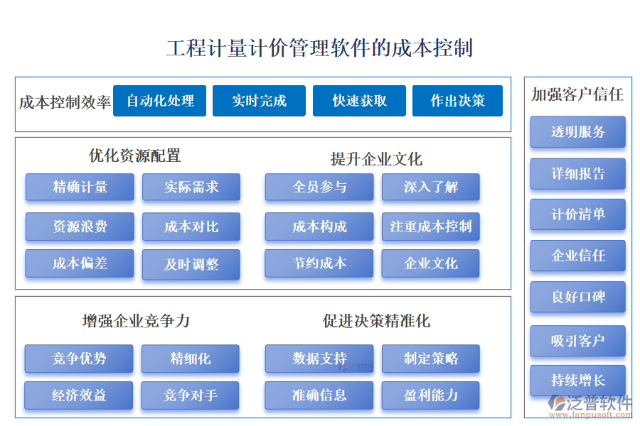 工程計(jì)量計(jì)價(jià)管理軟件的成本控制