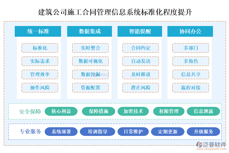 建筑公司施工合同管理信息系統(tǒng)標準化程度提升