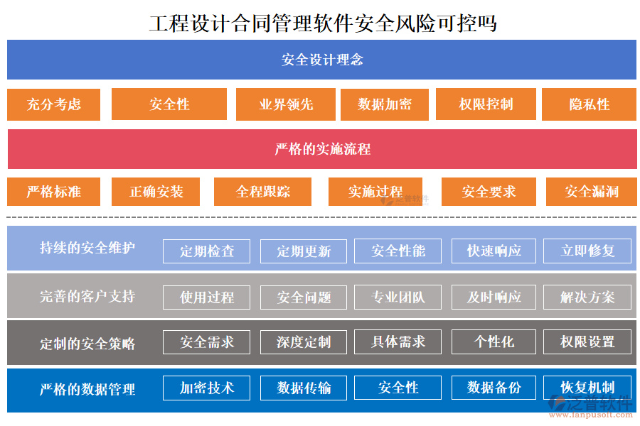 工程設計合同管理軟件安全風險可控嗎