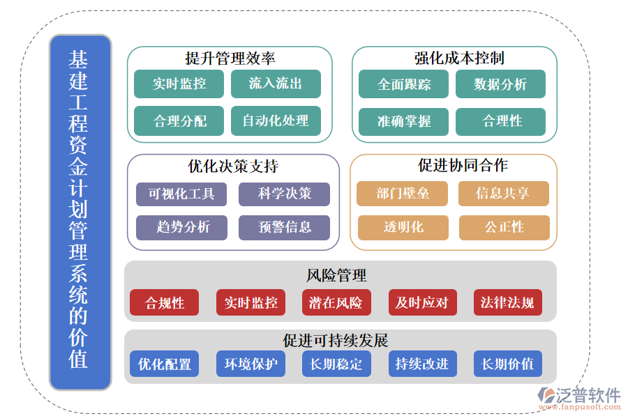 基建工程資金計(jì)劃管理系統(tǒng)帶來的價(jià)值體現(xiàn)在以下幾個(gè)方面