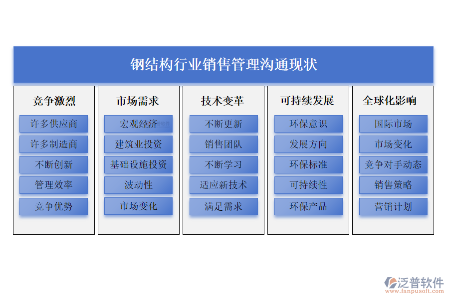 鋼結(jié)構(gòu)行業(yè)銷售管理溝通現(xiàn)狀