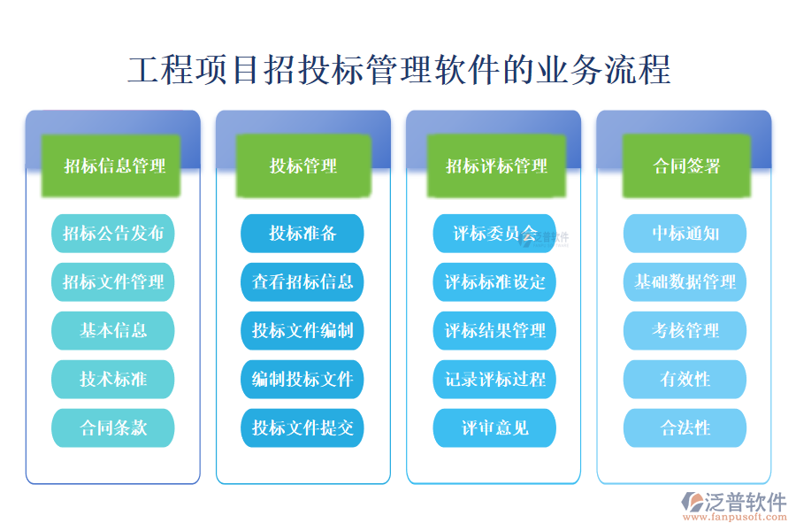 工程項(xiàng)目招投標(biāo)管理軟件的業(yè)務(wù)流程