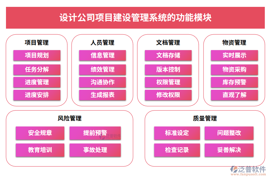 設計公司項目建設管理系統(tǒng)的功能模塊