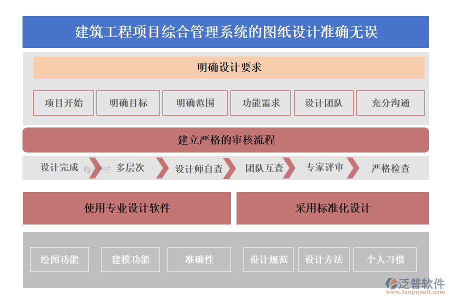 建筑工程項目綜合管理系統(tǒng)的圖紙設(shè)計準確無誤