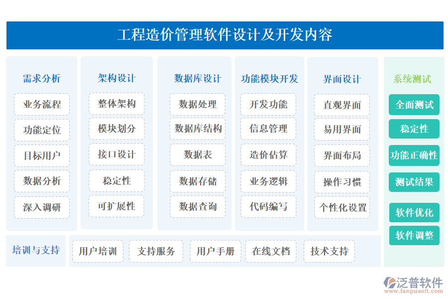 工程造價(jià)管理軟件設(shè)計(jì)及開發(fā)內(nèi)容