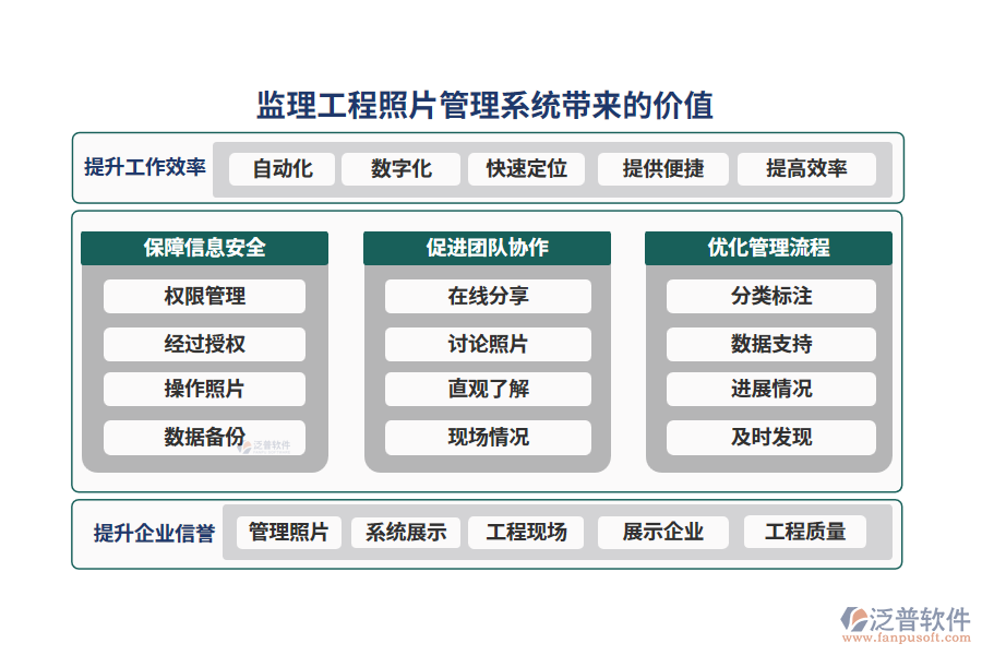 監(jiān)理工程照片管理系統(tǒng)帶來的價(jià)值