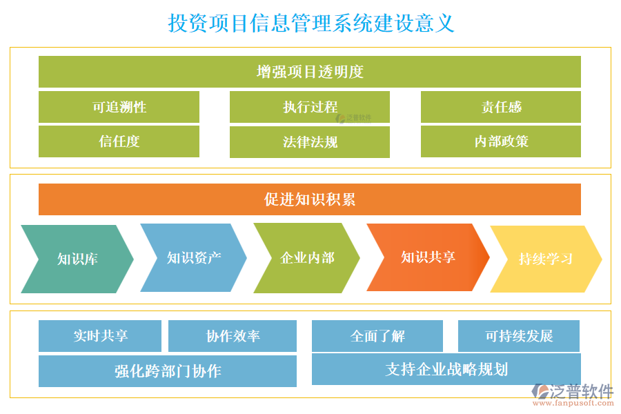 投資項(xiàng)目信息管理系統(tǒng)建設(shè)意義