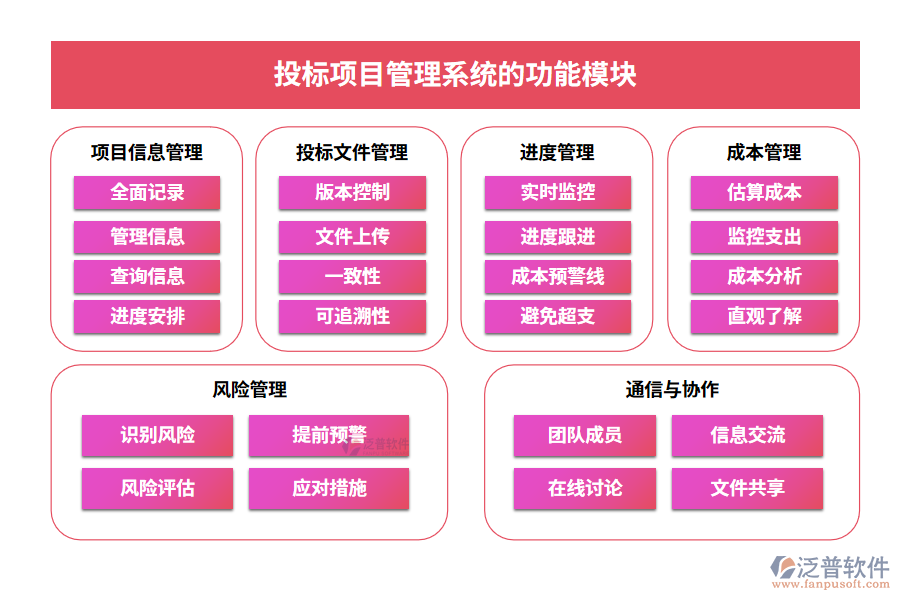 投標(biāo)項目管理系統(tǒng)的功能模塊