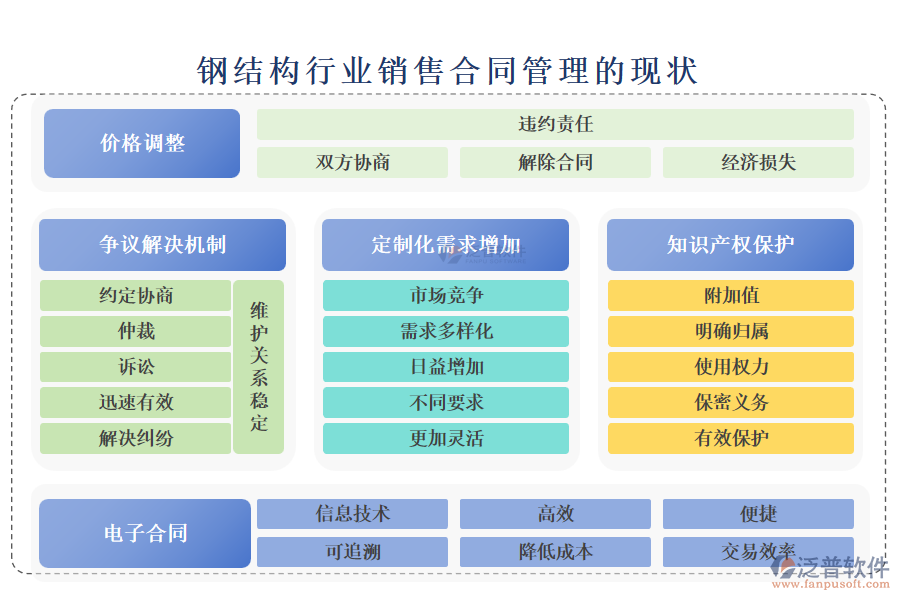 鋼結(jié)構(gòu)行業(yè)銷售合同管理的現(xiàn)狀