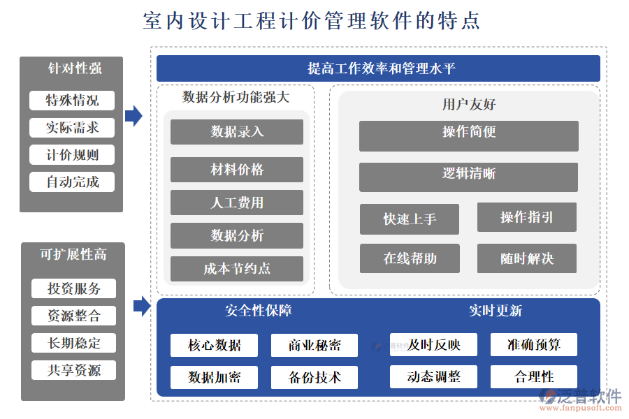 室內(nèi)設(shè)計(jì)工程計(jì)價(jià)管理軟件的特點(diǎn)主要體現(xiàn)在以下幾個(gè)方面