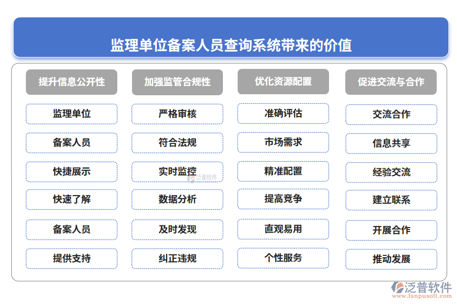 監(jiān)理單位備案人員查詢系統(tǒng)帶來(lái)的價(jià)值