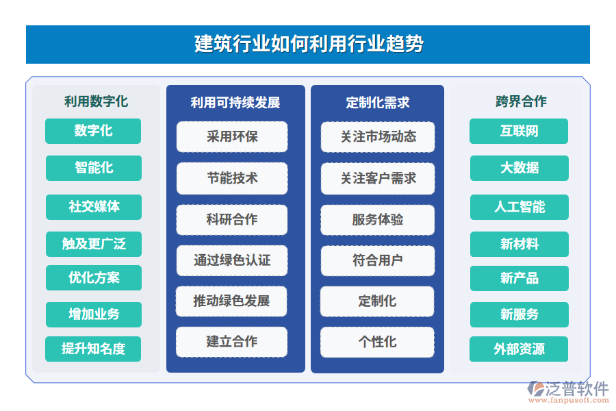 建筑行業(yè)如何利用行業(yè)趨勢