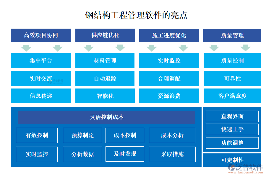 鋼結(jié)構(gòu)工程管理軟件具備多個(gè)亮點(diǎn)