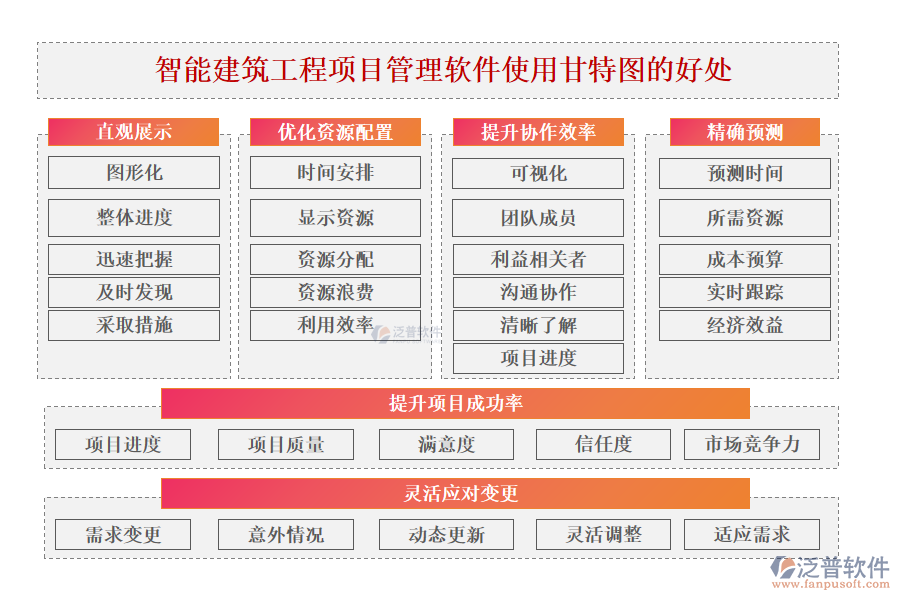 智能建筑工程項目管理軟件使用甘特圖的好處