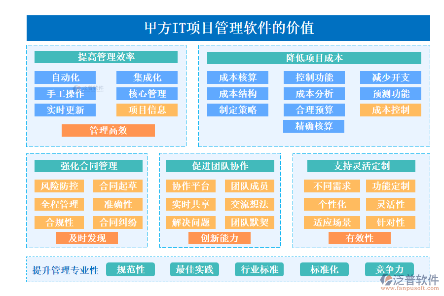 甲方IT項(xiàng)目管理軟件的價(jià)值