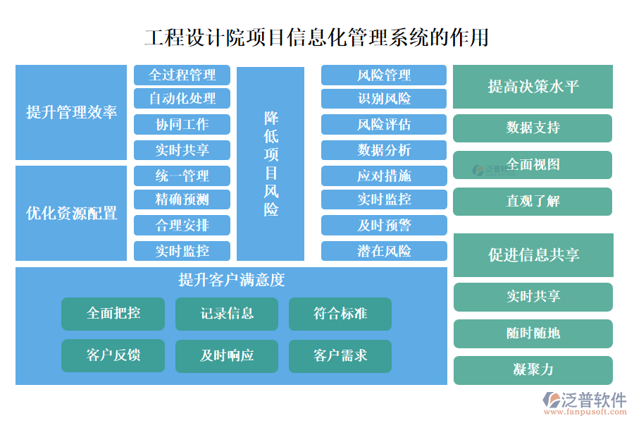 工程設(shè)計(jì)院項(xiàng)目信息化管理系統(tǒng)的作用