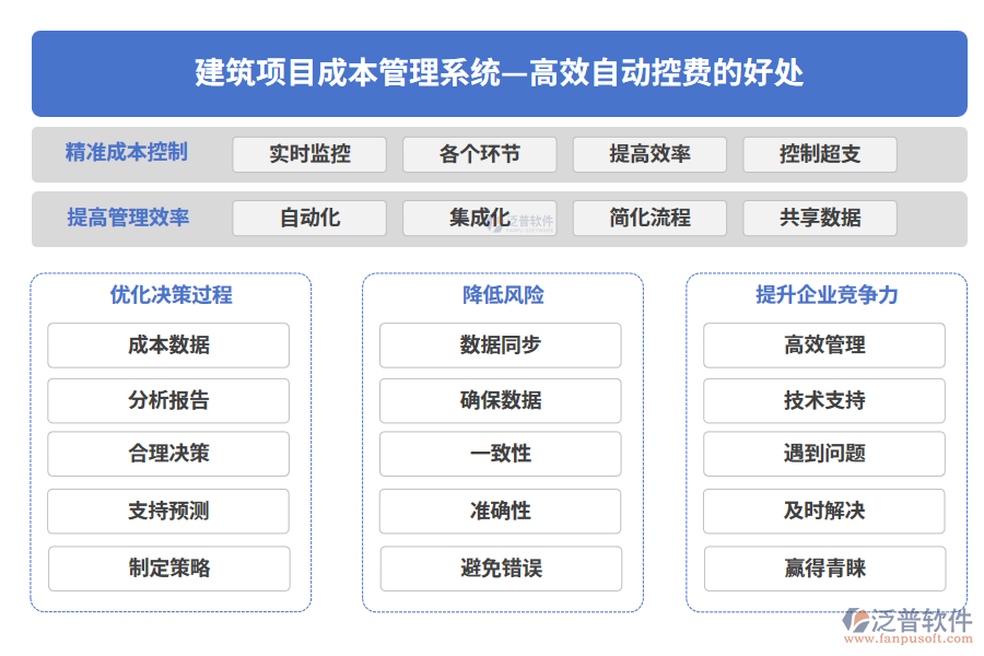 建筑項(xiàng)目成本管理系統(tǒng)-高效自動控費(fèi)的好處