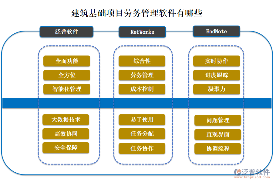 建筑基礎項目勞務管理軟件有哪些