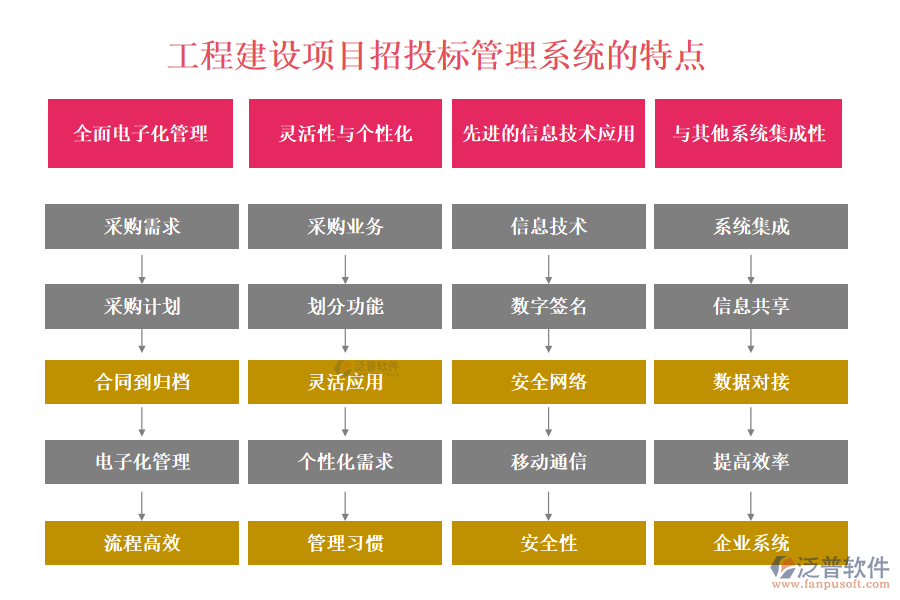 工程建設項目招投標管理系統(tǒng)的特點