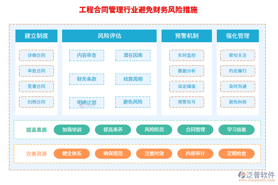 工程合同管理行業(yè)避免財(cái)務(wù)風(fēng)險(xiǎn)措施